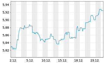 Chart FID.II-Sust.USD EM Bd ETF - 1 Monat