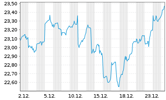 Chart WsdmTr.EmMkts ex-St.-Ow.Ent.S. - 1 Monat