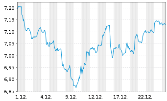Chart iShsV-S&P 500 He.Ca.Sec.U.ETF EUR - 1 Monat