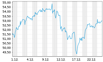 Chart VanEck Semiconductor UC.ETF - 1 Monat