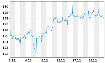 Chart UBS FdSo-U.CMCI Co.Cr.SF U.ETF - 1 Monat