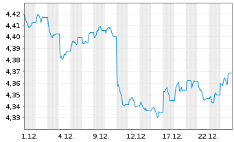 Chart iShs IV-Chn CNY GovtBd ETF USD - 1 Monat