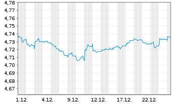 Chart iShares III-USD Dev.Bank Bds - 1 Monat