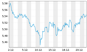 Chart iShs VI-iSh.Edg.MSCI Wld M.V.E USD - 1 Monat