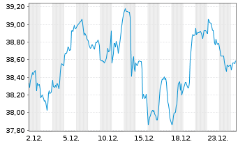 Chart Invesco Mkts II-N.Nxt Gen.100 - 1 Monat