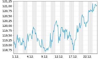 Chart iShsII-MSCI Europe SRI U.ETF - 1 Monat