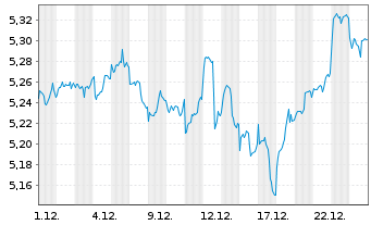 Chart iShsIII-MSCI Pac x-JpESG E.CTB - 1 Monat
