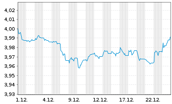 Chart iShs II iShs EO Green Bd ETF - 1 Monat