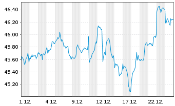 Chart InvescoM2 MSCI Pac exJapan ESG - 1 Monat