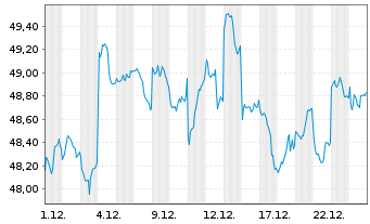 Chart InvescoM2 MSCI Japan ESG ETF - 1 Monat
