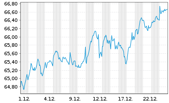Chart InvescoM2 MSCI EUexUK ESG ETF Reg. Shs Acc. oN - 1 Monat