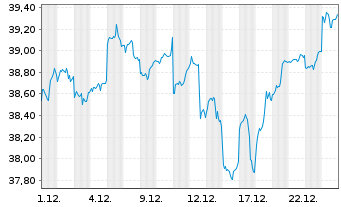 Chart InvescoM2 MSCI EM ESG UnScreen - 1 Monat