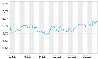 Chart iShs II-E.H.Yd Co.Bd ESG U.ETF - 1 Monat