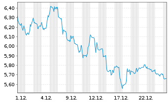 Chart VANECK HYDROGEN ECO UCITS ETF - 1 Monat