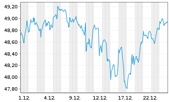 Chart Fra.L.S.-S&P500 P.A.Clim.U.ETF - 1 Monat