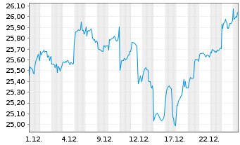 Chart JPM ETFs(I)ACAPXJREIE(ESG)ETF USD Acc - 1 Monat