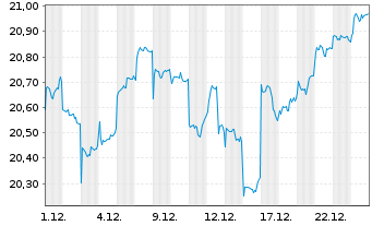Chart JPM ETFs(I)Ch.A REIE(ESG)ETF USD Acc - 1 Monat