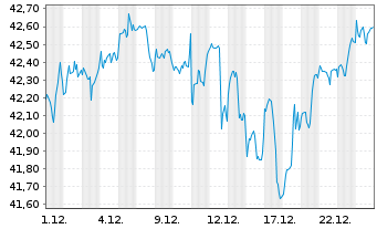 Chart JPM ETFS-Crb.Trns.Gl Eq(CTB)UE - 1 Monat