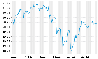 Chart Xtr.IE)Xtr.NASDAQ 100 ETF - 1 Monat