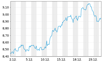 Chart HANetf-US Gl Inv.Trvl U.ETF - 1 Monat