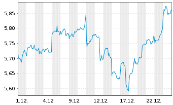 Chart iShsIV-MSCI EM ex-China UCITS - 1 Monat