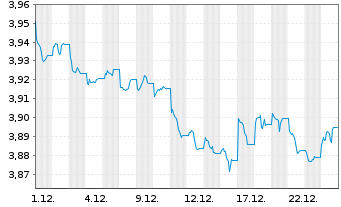 Chart iShsIII-Core Gl.Aggr.Bd UC.ETF - 1 Monat