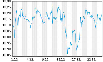 Chart Gl X ETF-GLX E-COMMERCE - 1 Monat