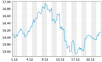 Chart GL X ETF-GLX DATACRDIGINF - 1 Monat