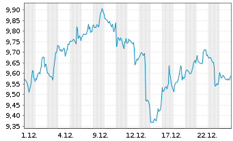 Chart GL X ETF-GLX CLOUD COMP - 1 Monat