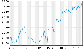 Chart UBS(Irl)ETF-MSCI UK IMI Soc.R. GBP - 1 Monat