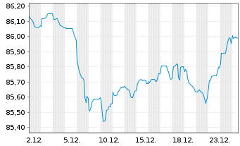 Chart Irland EO-Treasury Bonds 2021(31) - 1 Monat