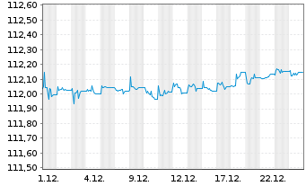 Chart Tabula-T.Gl.IG Cr.C.St.ETF(EO) - 1 Monat