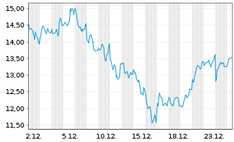 Chart WisdomTree Multi Ass.Iss.PLC WTI 3xLev. - 1 Monat