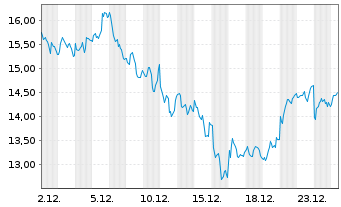 Chart WisdomTree Multi Ass.Iss.PLC - 1 Monat