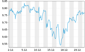 Chart iShs VI-iSh.S&P 500 Swap U.E. - 1 Monat