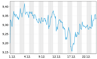 Chart iShs-AEX UCITS ETF - 1 Monat