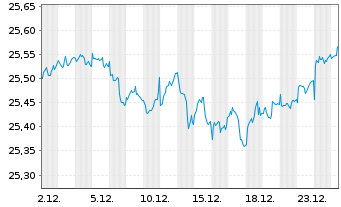 Chart Vanguard Fd-LIFEST.20% EQ ETF - 1 Monat