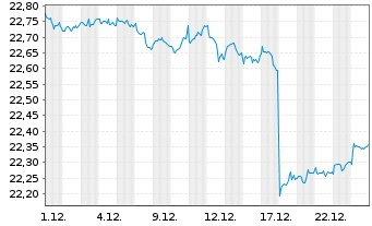 Chart Vanguard Fd-LIFEST.20% EQ ETF - 1 Monat