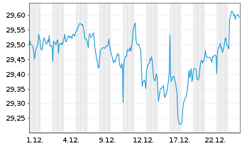 Chart Vanguard Fd-LIFEST.40% EQ ETF Reg. Shs EUR Acc. oN - 1 Monat