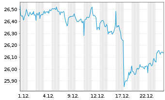 Chart Vanguard Fd-LIFEST.40% EQ ETF Reg. Shs EUR Dis. oN - 1 Monat