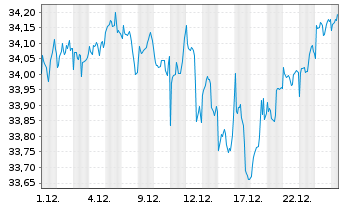 Chart Vanguard Fd-LIFEST.60% EQ ETF - 1 Monat