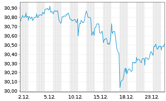 Chart Vanguard Fd-LIFEST.60% EQ ETF - 1 Monat