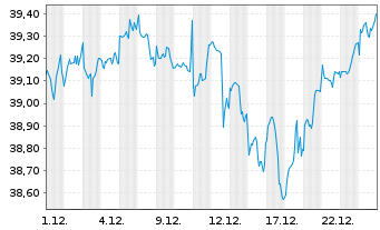 Chart Vanguard Fd-LIFEST.80%EQ ETF - 1 Monat