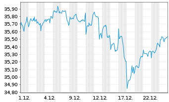 Chart Vanguard Fd-LIFEST.80%EQ ETF - 1 Monat
