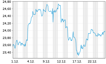 Chart L&G-L&G R.Gbl Robot.Autom.UETF - 1 Monat