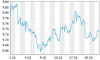Chart iS.VI p.-iSh.MSCI Eu.Co.St.Se.  - 1 Monat