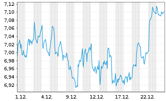 Chart iS.VI p.-iSh.MSCI Eu.He.Ca.Se. - 1 Monat