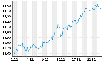 Chart iSh.VI p.-iSh.MSCI Eur.Fin.Se. - 1 Monat