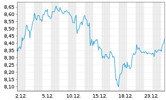 Chart iS.VI p.-iSh.MSCI Eu.In.Te.Se. Reg. Shs EUR Acc - 1 Month