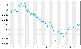 Chart iSh.VI p.-iSh.MSCI Eur.Ene.Se. - 1 Monat